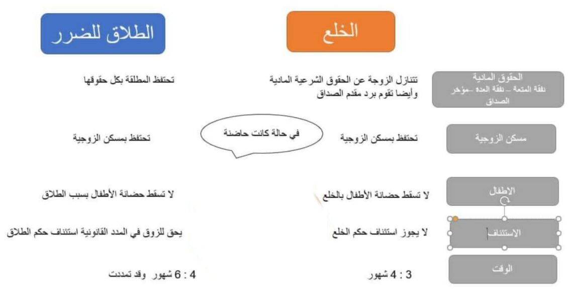 هل يختلف مدة الحكم في قضية الطلاق للضرر عن مدة الحكم في قضية الخلع؟